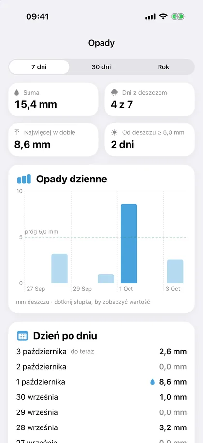 Ekran Opady: suma deszczu z 7 dni, wykres opadów dziennych i próg 5 mm
